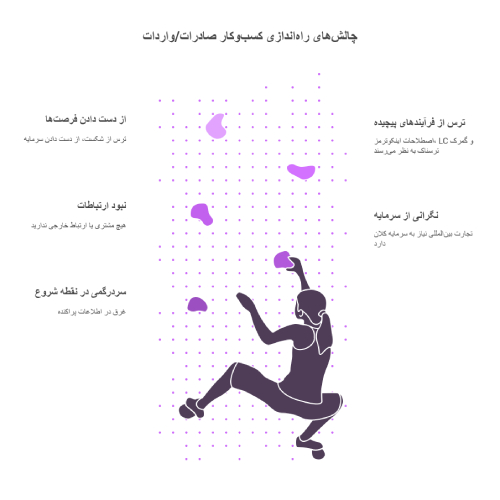 چالش های صادرات و واردات